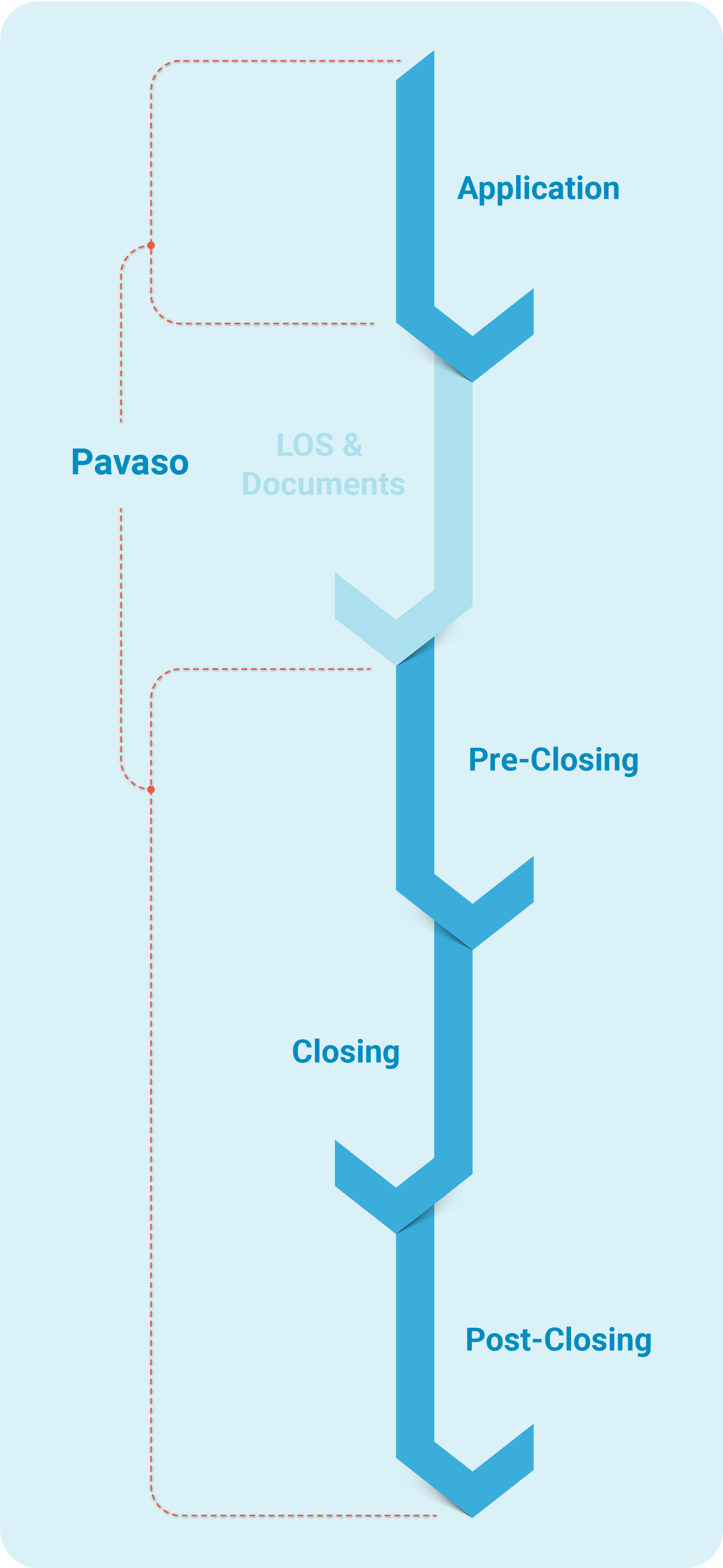 A graph describing the real estate eclosing process.