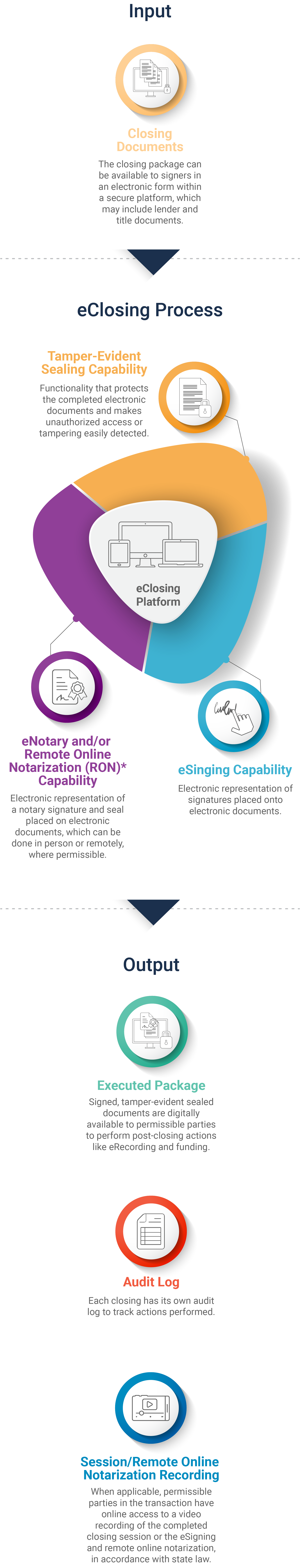 flow chart of all the components of eClosing Process