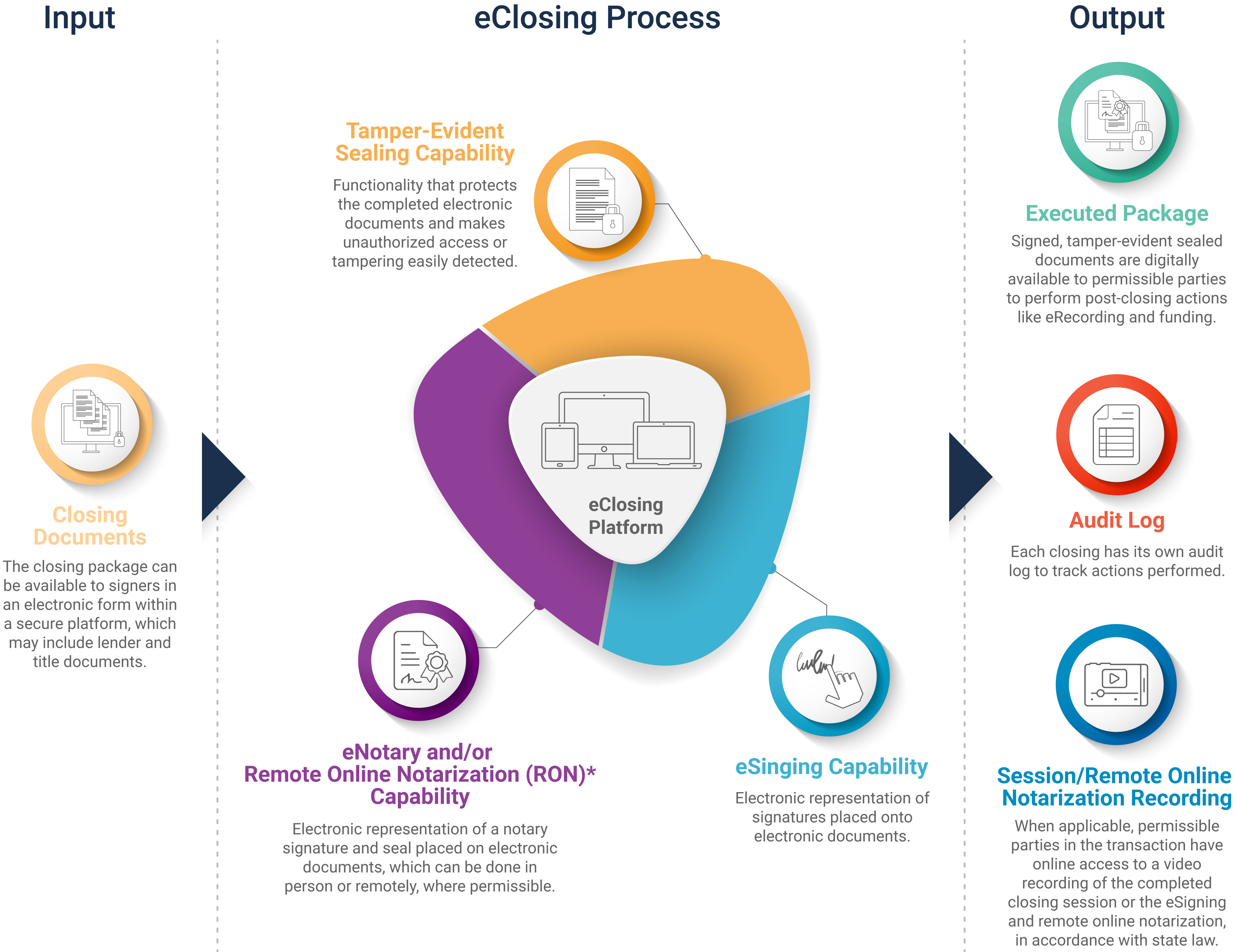 flow chart of all the components of eClosing Process