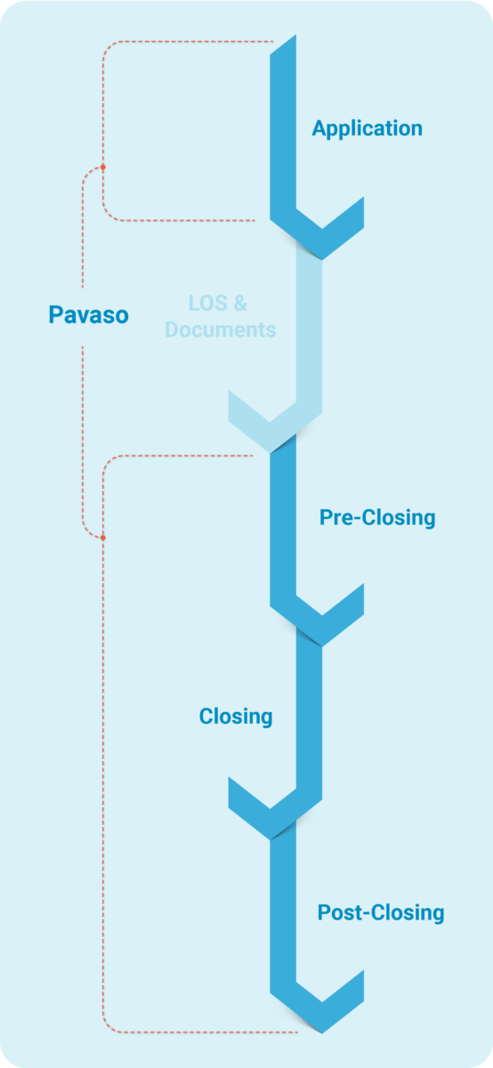 graph showing the real estate closing process